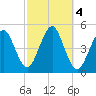Mattituck Inlet tide chart for Friday, October 4, 2024
