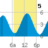 Mattituck Inlet tide chart for Saturday, October 5, 2024