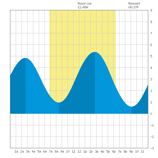 Mattituck Inlet tide chart for Monday, October 7, 2024