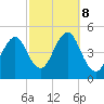 Mattituck Inlet tide chart for Tuesday, October 8, 2024