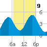 Mattituck Inlet tide chart for Wednesday, October 9, 2024