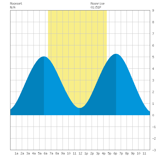 Mattituck Inlet tide chart for Sunday, November 10, 2024
