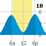Mattituck Inlet tide chart for Sunday, November 10, 2024