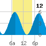 Mattituck Inlet tide chart for Tuesday, November 12, 2024