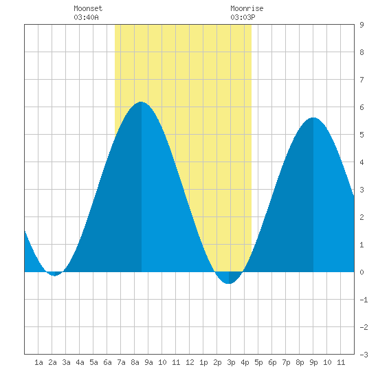 Mattituck Inlet tide chart for Wednesday, November 13, 2024