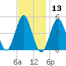 Mattituck Inlet tide chart for Wednesday, November 13, 2024