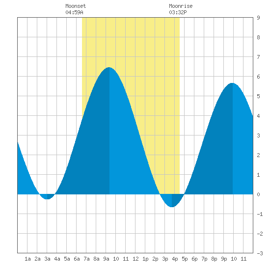 Mattituck Inlet tide chart for Thursday, November 14, 2024