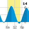 Mattituck Inlet tide chart for Thursday, November 14, 2024