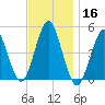 Mattituck Inlet tide chart for Saturday, November 16, 2024