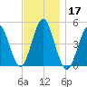 Mattituck Inlet tide chart for Sunday, November 17, 2024