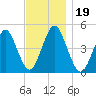 Mattituck Inlet tide chart for Tuesday, November 19, 2024