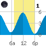 Mattituck Inlet tide chart for Friday, November 1, 2024