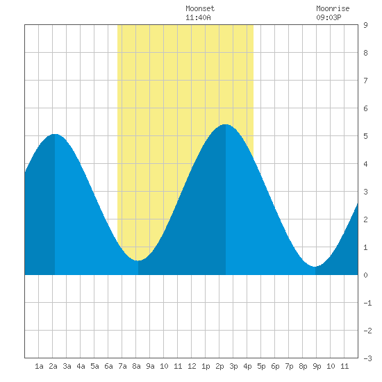 Mattituck Inlet tide chart for Wednesday, November 20, 2024
