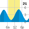 Mattituck Inlet tide chart for Thursday, November 21, 2024