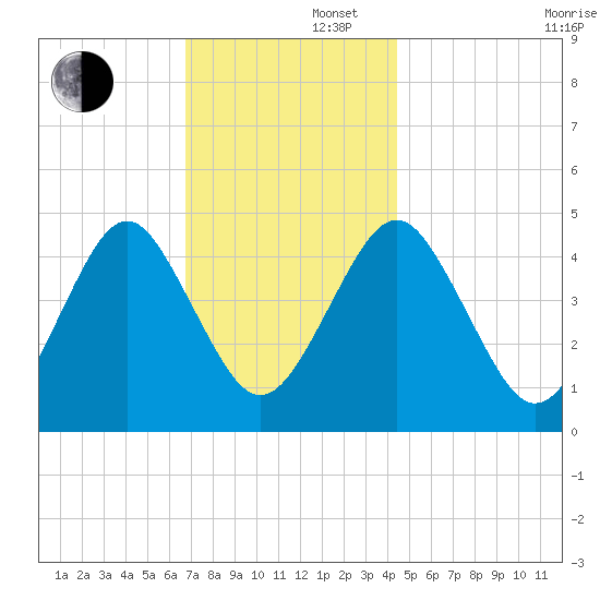 Mattituck Inlet tide chart for Friday, November 22, 2024