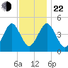 Mattituck Inlet tide chart for Friday, November 22, 2024