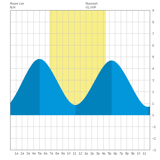 Mattituck Inlet tide chart for Saturday, November 23, 2024