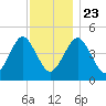 Mattituck Inlet tide chart for Saturday, November 23, 2024