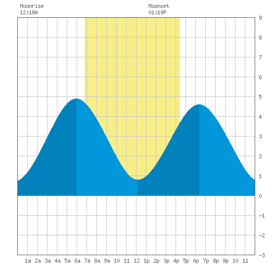 Mattituck Inlet tide chart for Sunday, November 24, 2024