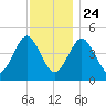 Mattituck Inlet tide chart for Sunday, November 24, 2024