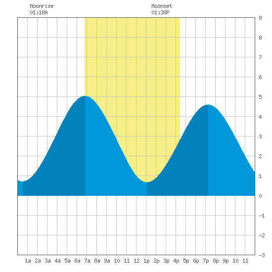 Mattituck Inlet tide chart for Monday, November 25, 2024
