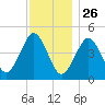 Mattituck Inlet tide chart for Tuesday, November 26, 2024