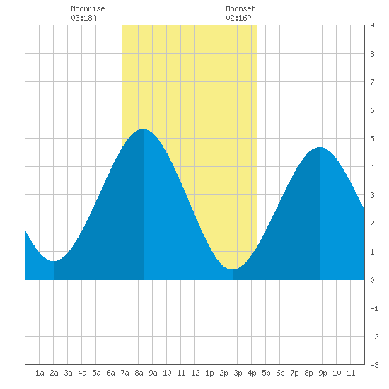 Mattituck Inlet tide chart for Wednesday, November 27, 2024