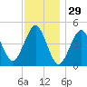 Mattituck Inlet tide chart for Friday, November 29, 2024