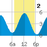 Mattituck Inlet tide chart for Saturday, November 2, 2024