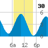 Mattituck Inlet tide chart for Saturday, November 30, 2024