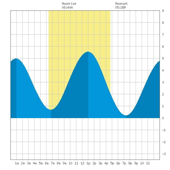 Mattituck Inlet tide chart for Sunday, November 3, 2024