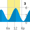 Mattituck Inlet tide chart for Sunday, November 3, 2024