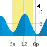Mattituck Inlet tide chart for Monday, November 4, 2024
