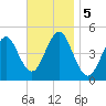 Mattituck Inlet tide chart for Tuesday, November 5, 2024