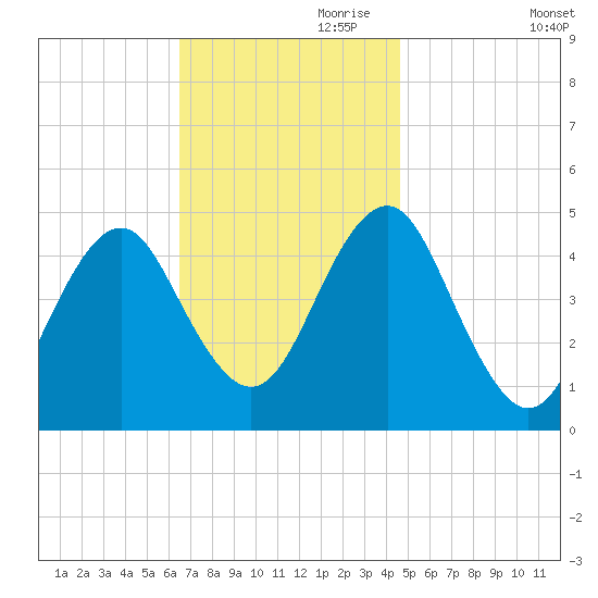 Mattituck Inlet tide chart for Friday, November 8, 2024