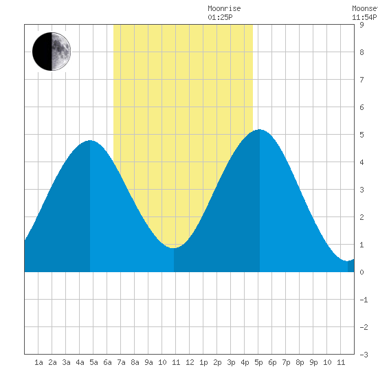 Mattituck Inlet tide chart for Saturday, November 9, 2024