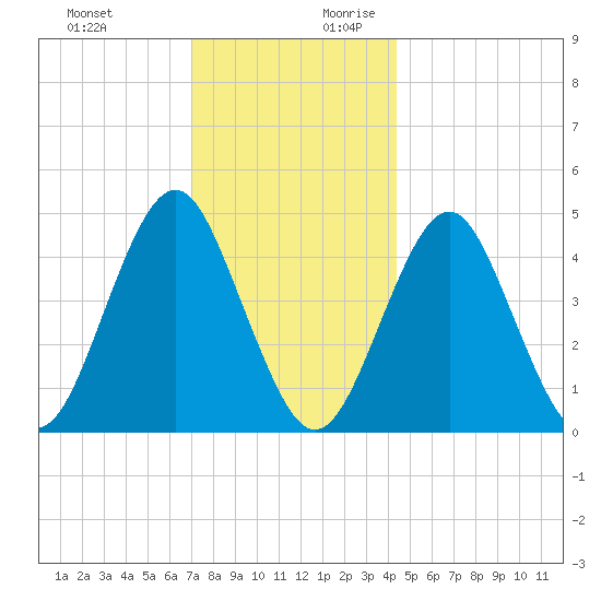 Mattituck Inlet tide chart for Tuesday, December 10, 2024