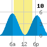 Mattituck Inlet tide chart for Tuesday, December 10, 2024