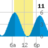Mattituck Inlet tide chart for Wednesday, December 11, 2024