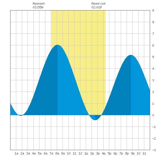 Mattituck Inlet tide chart for Thursday, December 12, 2024