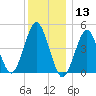 Mattituck Inlet tide chart for Friday, December 13, 2024