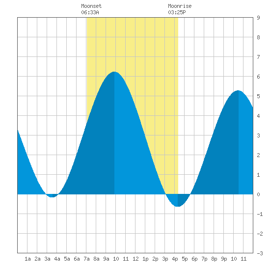 Mattituck Inlet tide chart for Saturday, December 14, 2024