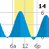 Mattituck Inlet tide chart for Saturday, December 14, 2024