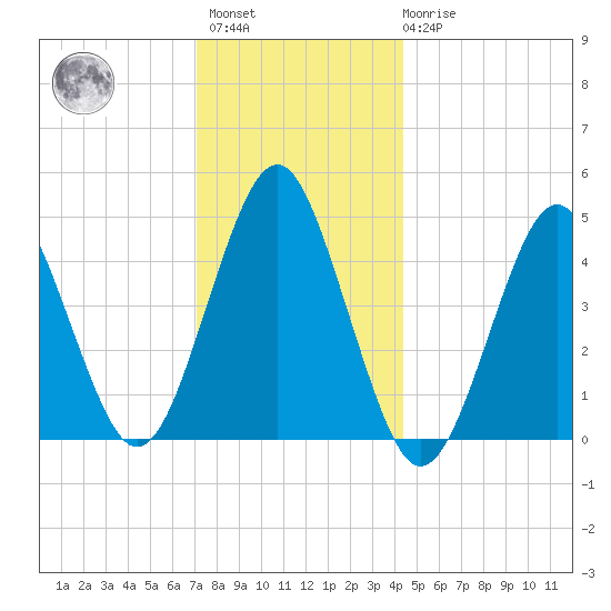Mattituck Inlet tide chart for Sunday, December 15, 2024