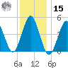 Mattituck Inlet tide chart for Sunday, December 15, 2024