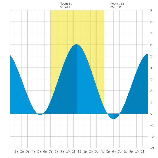 Mattituck Inlet tide chart for Monday, December 16, 2024