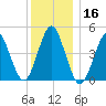 Mattituck Inlet tide chart for Monday, December 16, 2024