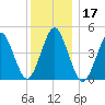 Mattituck Inlet tide chart for Tuesday, December 17, 2024