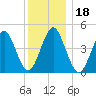 Mattituck Inlet tide chart for Wednesday, December 18, 2024