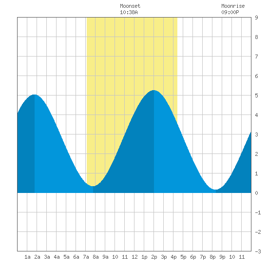 Mattituck Inlet tide chart for Thursday, December 19, 2024